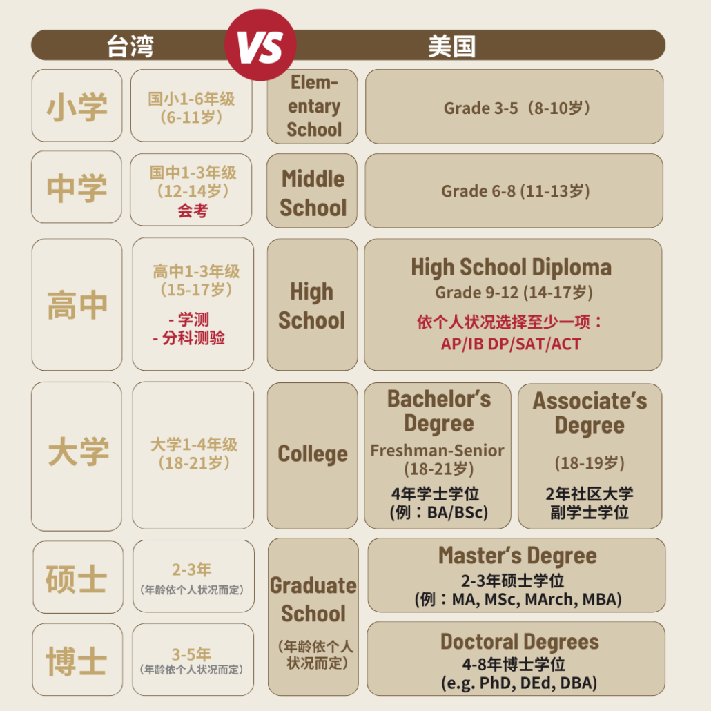 各国学制大解密!带你一次了解英国、美国、加拿大、澳洲的教育体制 - 蔚萊教育Valour
